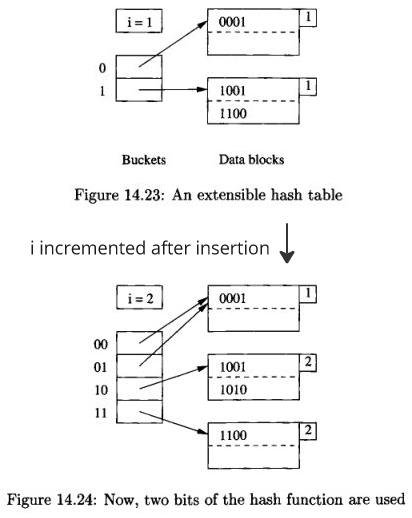 Insertion into extensible hash table