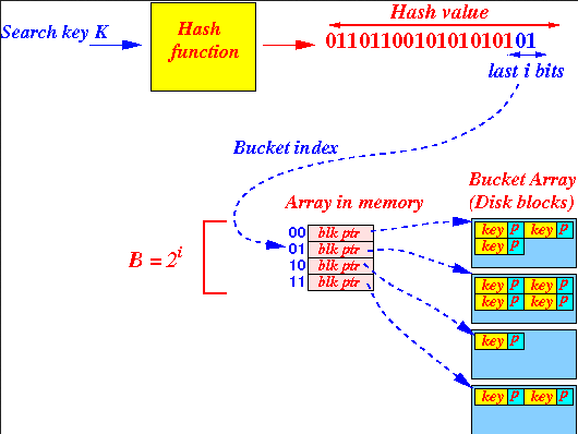 Extensible hash table search