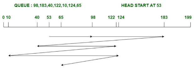 FCFS scheduling