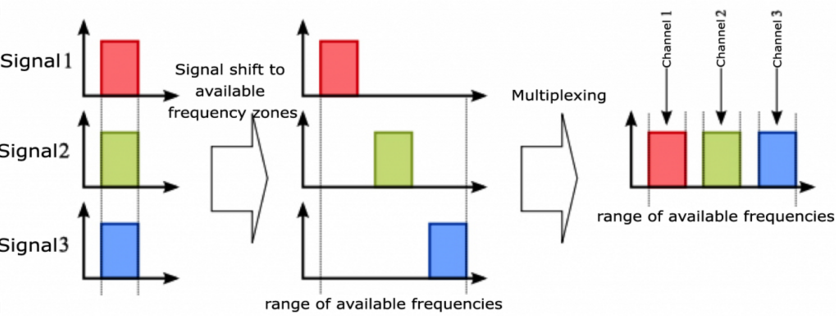 3 signal of the same square waves are separated, so they don&#39;t overlap