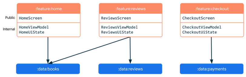 Feature modules