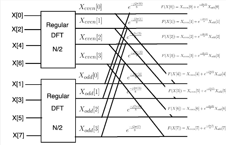 DFT algorithm with divide-and-conquer approach