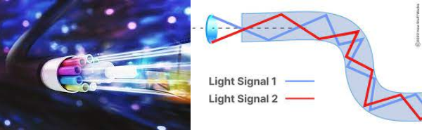 Shows how light inside fiber optic bounces