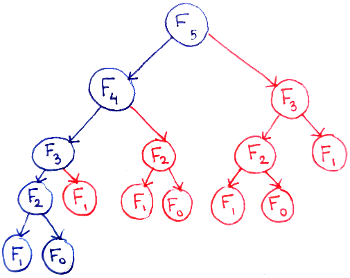 Visualization of Fibonacci in tree