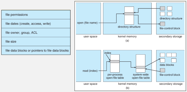 File control block