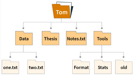 File system, organizing files into directories