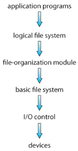 File system structure