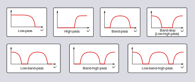 Common filter type including low-pass, high-pass, band-stop, and band-pass