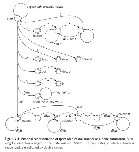 Finite automaton of Pascal scanner