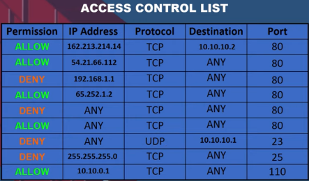 Firewall access control list