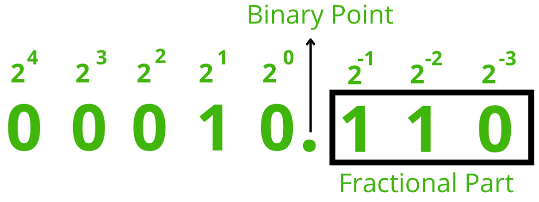 Fixed point representation