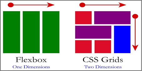 Using Flex box for one dimension layout and Grid for two dimension layout