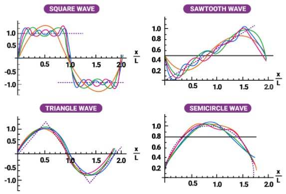 Fourier series can approximate square, sawtooth, triangle, semicircle wave