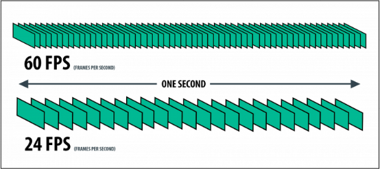 Comparison between 60 FPS showing more image and 24 FPS showing less image