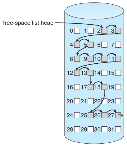 Free-space list using linked list