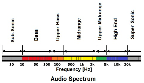 Audio spectrum of frequency bands