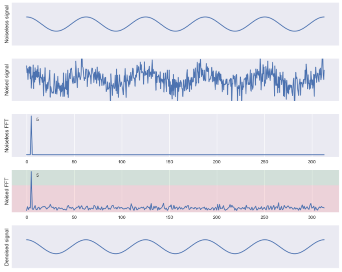 Fourier transform filtering the highest magnitude signal to reduce noise in sound wave