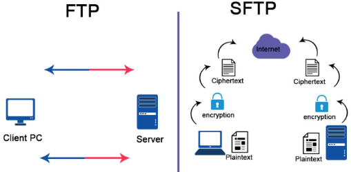 Security comparison between FTP and SFTP