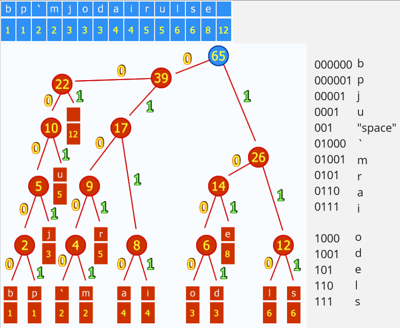 Fully constructed Huffman binary tree