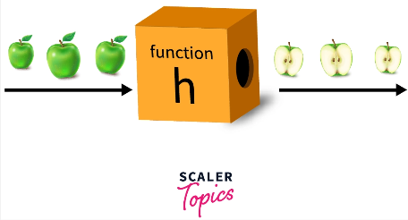 Analogy of a function, takes an apple and slice it into two