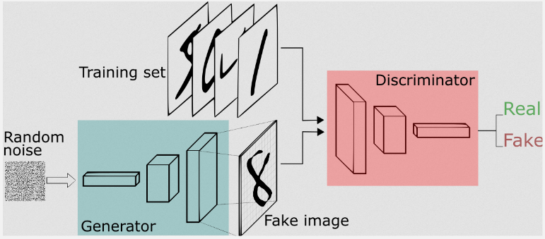 GAN mechanism between generator and discriminator