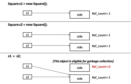 Garbage collection and reference counting