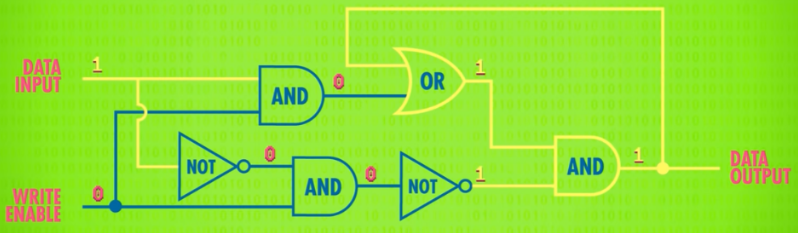 Closed gated latch