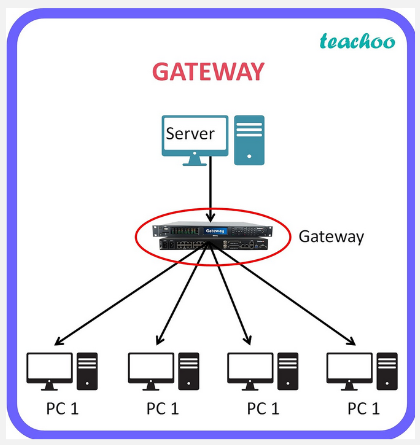 4 Computer are connected to router as gateway that connects to server