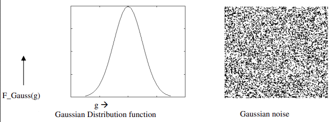 Gaussian distribution noises