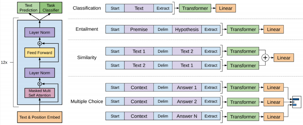 GPT architecture