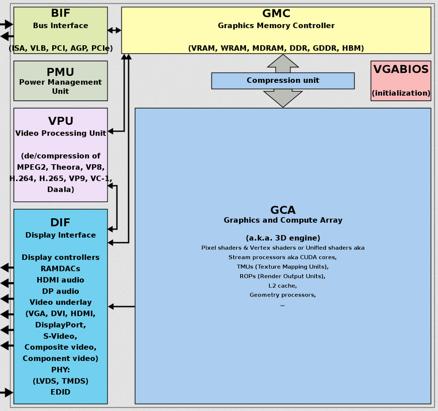 GPU components