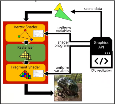 GPU Pipeline including vertex shader, rasterizer, and fragment shader