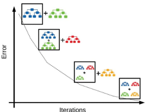 Iteration of gradient boosting