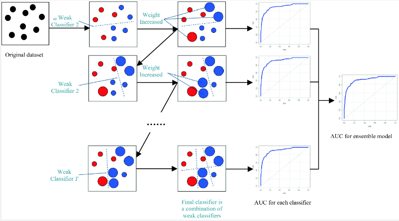 Gradient boosting process