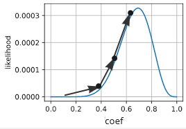 Gradient descent to optimize maximum likelihood for specific coefficient