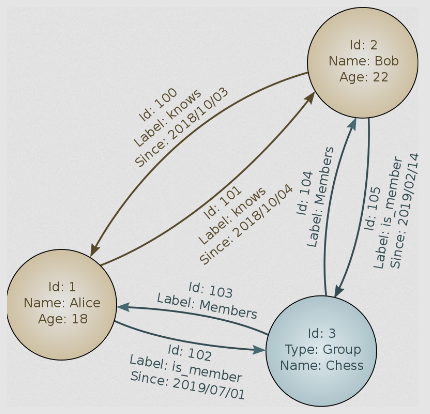 Graph database