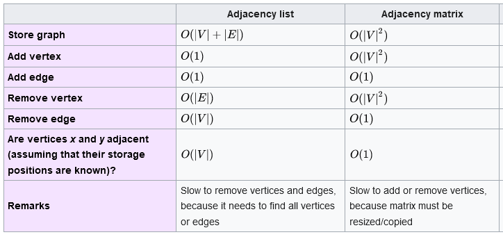 Comparison of the time complexity of adjacency matrix and list