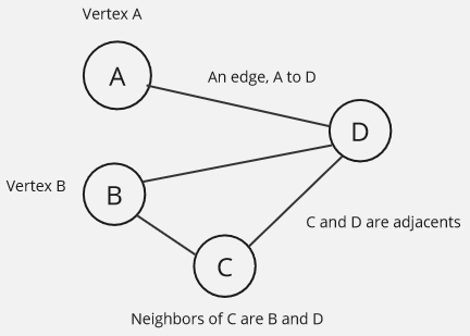 Graph terminology