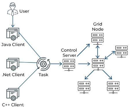 Grid computing