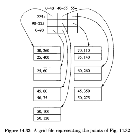 Grid file bucket