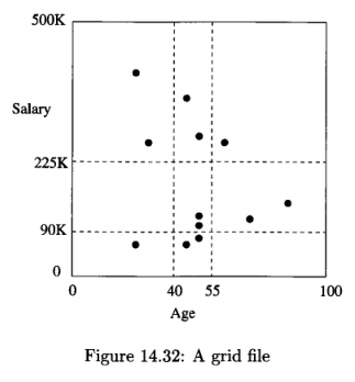 Grid files