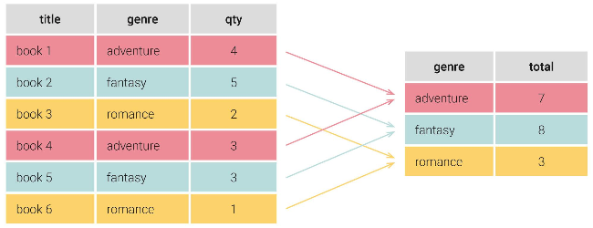 Example of table grouped by