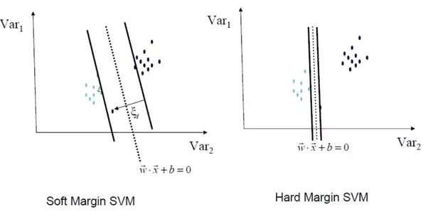 Comparison between hard and soft margin