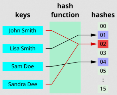 Hash collision