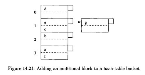 Hash table