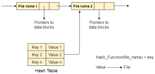 Hash table directory