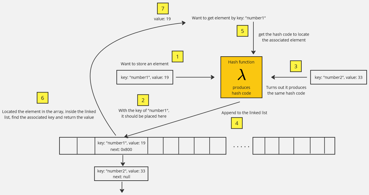 Hash table illustration