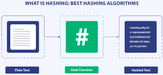 Hash function