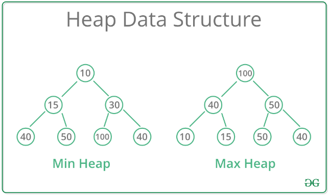 Heap data structure