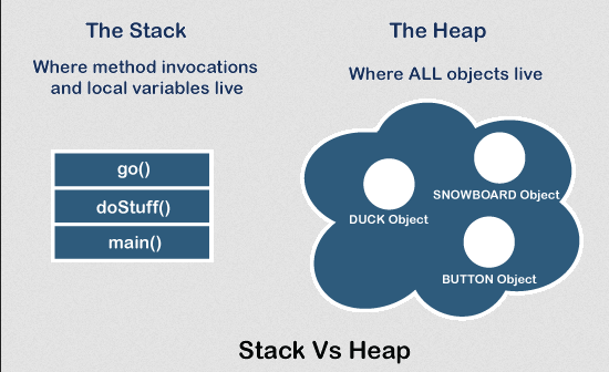 Heap memory vs stack